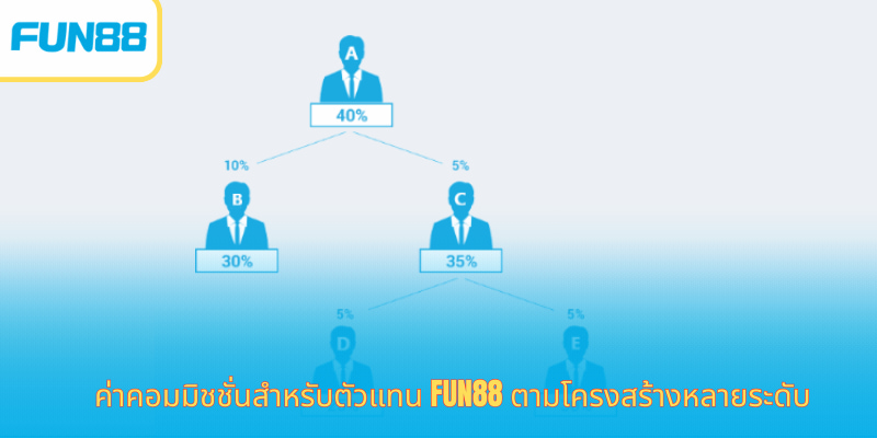 Fun88 ตัวแทนออนไลน์ สมัครฟรี รับโบนัส ค่าคอมมิชชั่นสำหรับตัวแทน Fun88 ตามโครงสร้างหลายระดับ